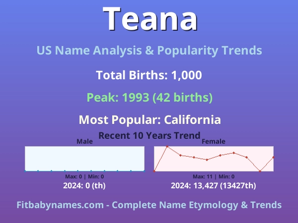 Infographic: Teana name meaning, origin, and popularity trends in the United States (US baby name analysis chart)