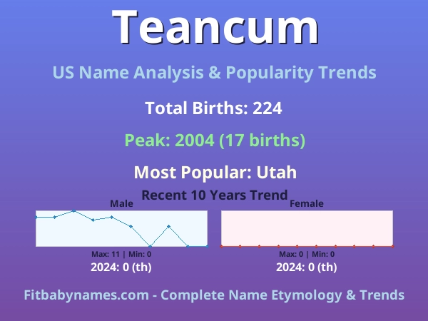 Infographic: Teancum name meaning, origin, and popularity trends in the United States (US baby name analysis chart)