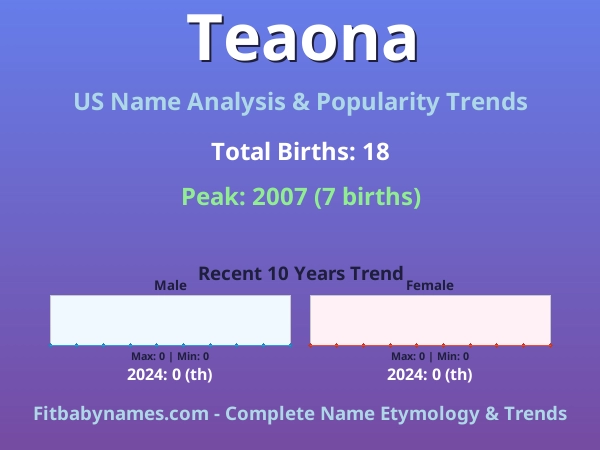 Infographic: Teaona name meaning, origin, and popularity trends in the United States (US baby name analysis chart)