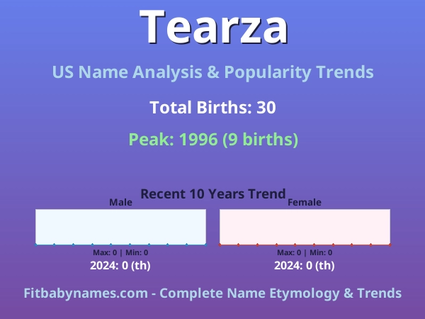 Infographic: Tearza name meaning, origin, and popularity trends in the United States (US baby name analysis chart)