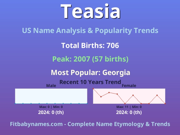 Infographic: Teasia name meaning, origin, and popularity trends in the United States (US baby name analysis chart)