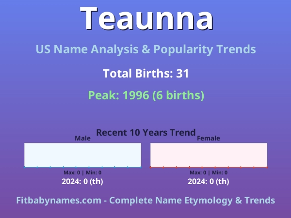 Infographic: Teaunna name meaning, origin, and popularity trends in the United States (US baby name analysis chart)