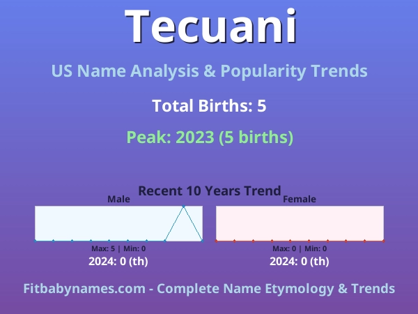 Infographic: Tecuani name meaning, origin, and popularity trends in the United States (US baby name analysis chart)
