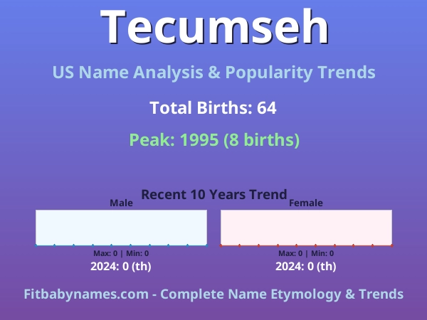 Infographic: Tecumseh name meaning, origin, and popularity trends in the United States (US baby name analysis chart)