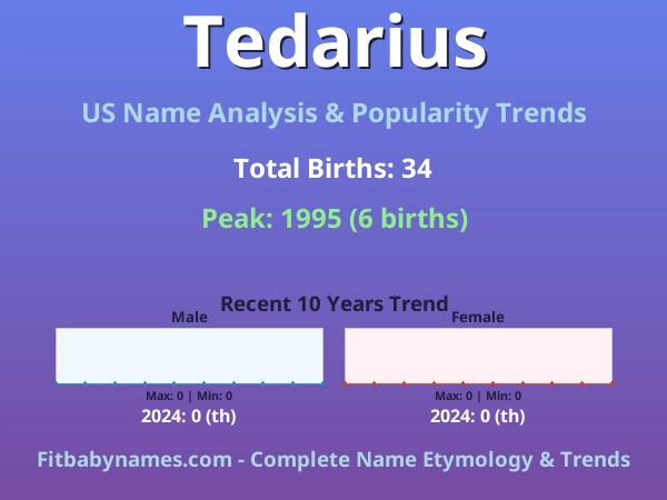 Infographic: Tedarius name meaning, origin, and popularity trends in the United States (US baby name analysis chart)