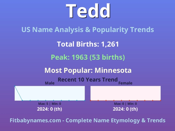 Infographic: Tedd name meaning, origin, and popularity trends in the United States (US baby name analysis chart)
