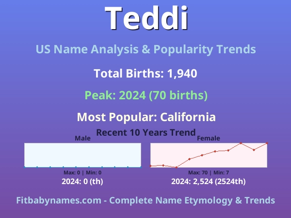 Infographic: Teddi name meaning, origin, and popularity trends in the United States (US baby name analysis chart)