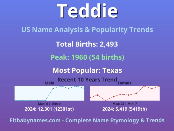 Infographic: Teddie name meaning, origin, and popularity trends in the United States (US baby name analysis chart)
