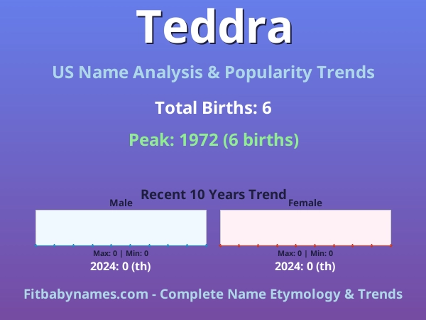 Infographic: Teddra name meaning, origin, and popularity trends in the United States (US baby name analysis chart)