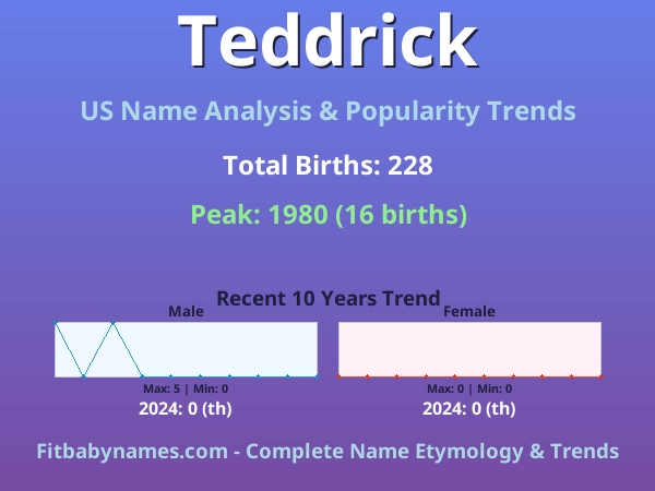 Infographic: Teddrick name meaning, origin, and popularity trends in the United States (US baby name analysis chart)
