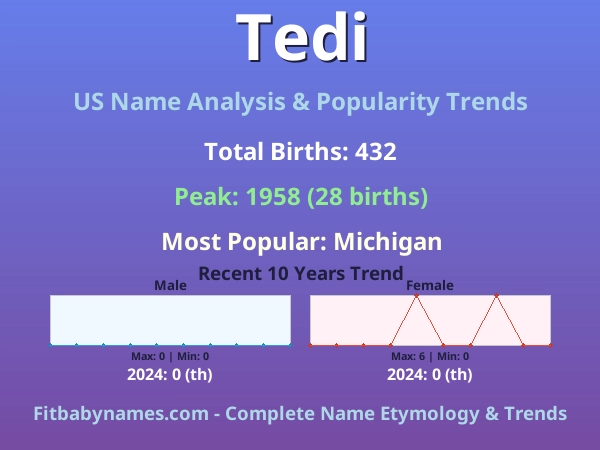 Infographic: Tedi name meaning, origin, and popularity trends in the United States (US baby name analysis chart)