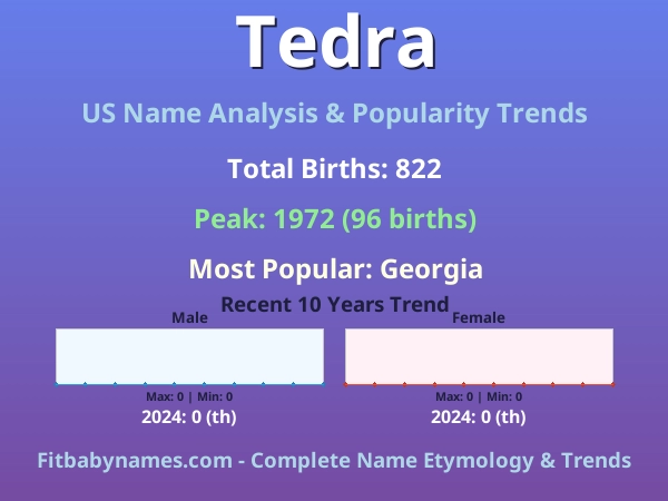 Infographic: Tedra name meaning, origin, and popularity trends in the United States (US baby name analysis chart)