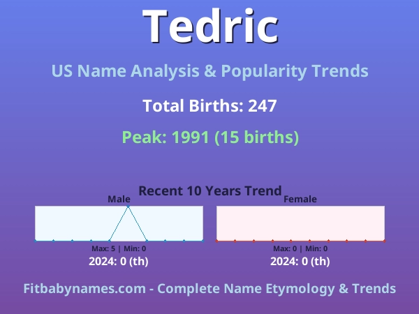 Infographic: Tedric name meaning, origin, and popularity trends in the United States (US baby name analysis chart)