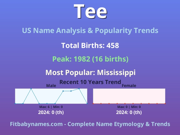 Infographic: Tee name meaning, origin, and popularity trends in the United States (US baby name analysis chart)