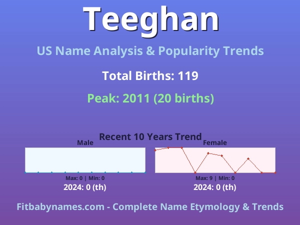 Infographic: Teeghan name meaning, origin, and popularity trends in the United States (US baby name analysis chart)