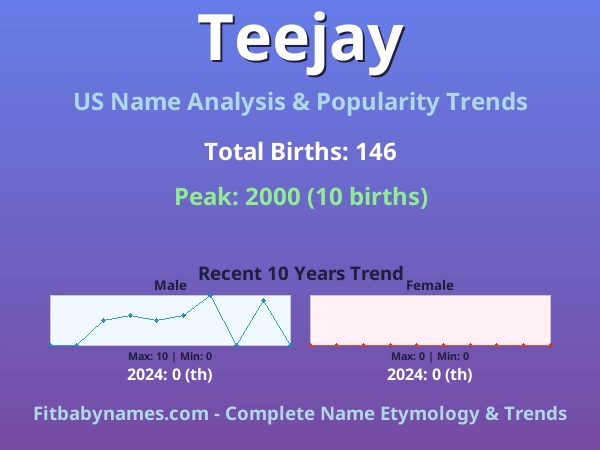 Infographic: Teejay name meaning, origin, and popularity trends in the United States (US baby name analysis chart)