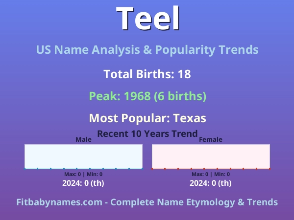 Infographic: Teel name meaning, origin, and popularity trends in the United States (US baby name analysis chart)
