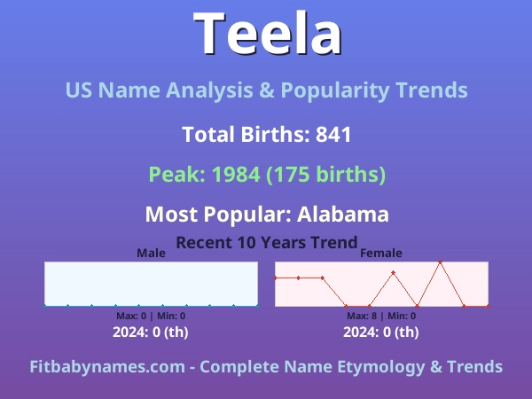 Infographic: Teela name meaning, origin, and popularity trends in the United States (US baby name analysis chart)