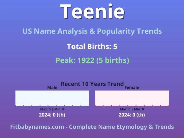 Infographic: Teenie name meaning, origin, and popularity trends in the United States (US baby name analysis chart)