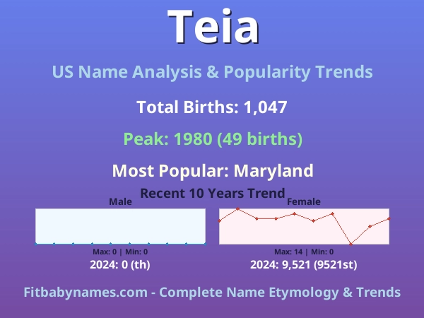 Infographic: Teia name meaning, origin, and popularity trends in the United States (US baby name analysis chart)