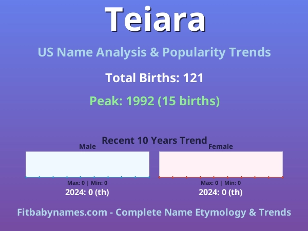 Infographic: Teiara name meaning, origin, and popularity trends in the United States (US baby name analysis chart)