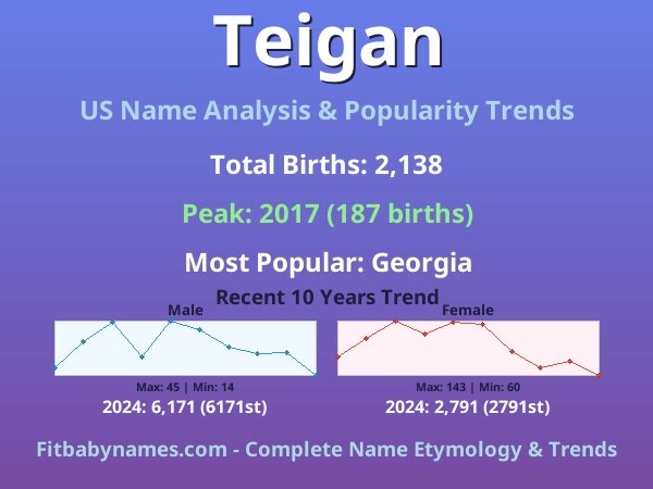 Infographic: Teigan name meaning, origin, and popularity trends in the United States (US baby name analysis chart)