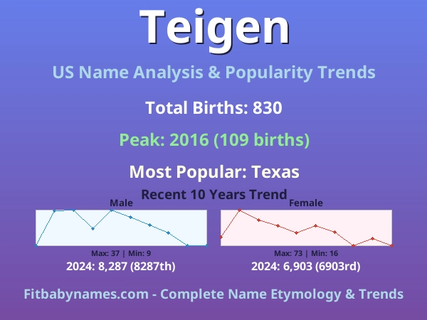 Infographic: Teigen name meaning, origin, and popularity trends in the United States (US baby name analysis chart)