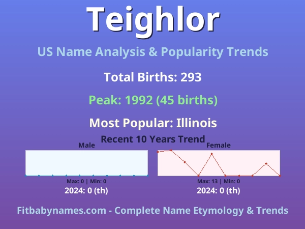 Infographic: Teighlor name meaning, origin, and popularity trends in the United States (US baby name analysis chart)