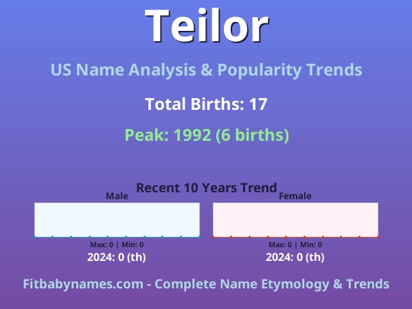 Infographic: Teilor name meaning, origin, and popularity trends in the United States (US baby name analysis chart)