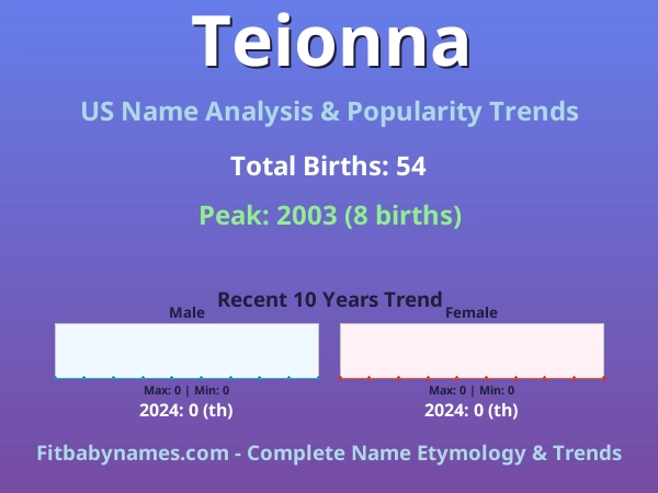 Infographic: Teionna name meaning, origin, and popularity trends in the United States (US baby name analysis chart)