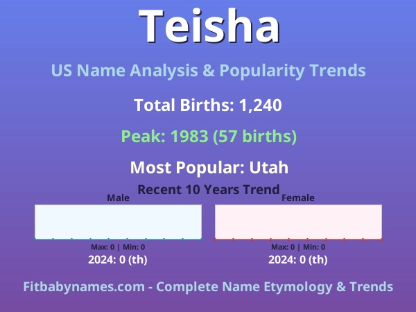 Infographic: Teisha name meaning, origin, and popularity trends in the United States (US baby name analysis chart)