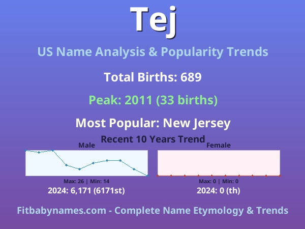 Infographic: Tej name meaning, origin, and popularity trends in the United States (US baby name analysis chart)