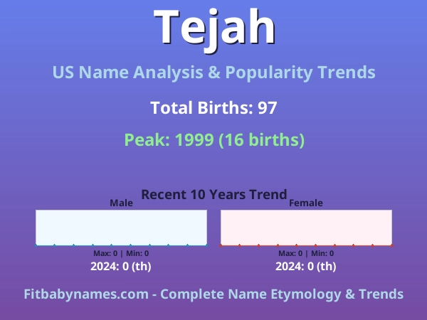 Infographic: Tejah name meaning, origin, and popularity trends in the United States (US baby name analysis chart)
