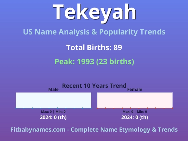 Infographic: Tekeyah name meaning, origin, and popularity trends in the United States (US baby name analysis chart)