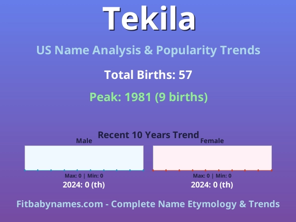 Infographic: Tekila name meaning, origin, and popularity trends in the United States (US baby name analysis chart)