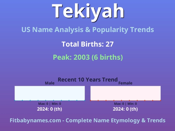 Infographic: Tekiyah name meaning, origin, and popularity trends in the United States (US baby name analysis chart)