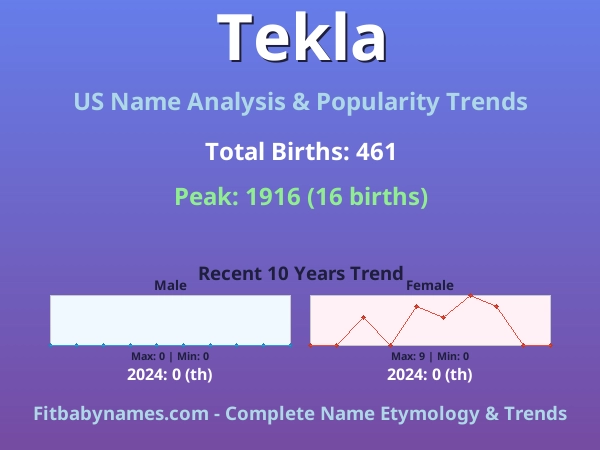 Infographic: Tekla name meaning, origin, and popularity trends in the United States (US baby name analysis chart)