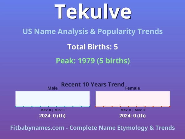 Infographic: Tekulve name meaning, origin, and popularity trends in the United States (US baby name analysis chart)
