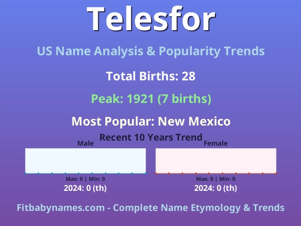 Infographic: Telesfor name meaning, origin, and popularity trends in the United States (US baby name analysis chart)