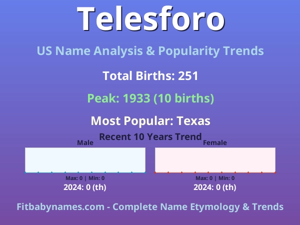 Infographic: Telesforo name meaning, origin, and popularity trends in the United States (US baby name analysis chart)