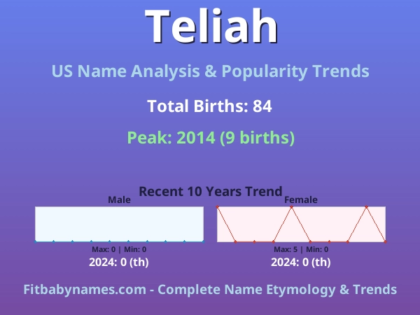 Infographic: Teliah name meaning, origin, and popularity trends in the United States (US baby name analysis chart)