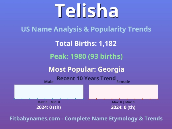 Infographic: Telisha name meaning, origin, and popularity trends in the United States (US baby name analysis chart)