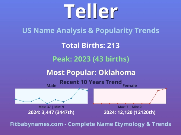 Infographic: Teller name meaning, origin, and popularity trends in the United States (US baby name analysis chart)