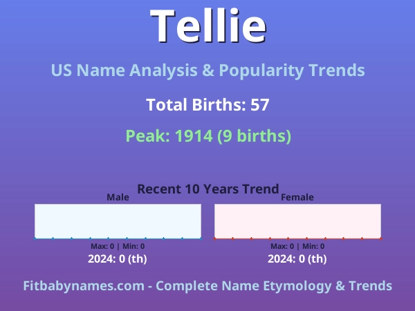 Infographic: Tellie name meaning, origin, and popularity trends in the United States (US baby name analysis chart)