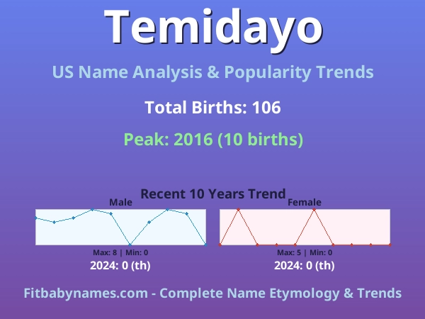 Infographic: Temidayo name meaning, origin, and popularity trends in the United States (US baby name analysis chart)