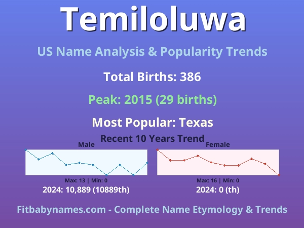 Infographic: Temiloluwa name meaning, origin, and popularity trends in the United States (US baby name analysis chart)