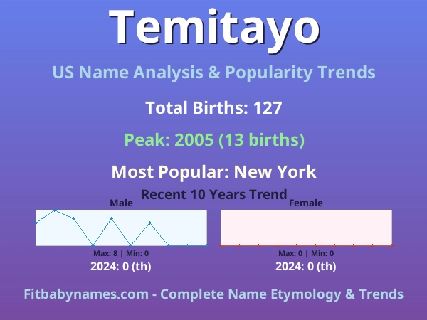Infographic: Temitayo name meaning, origin, and popularity trends in the United States (US baby name analysis chart)