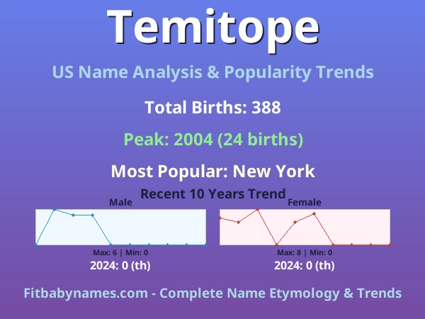 Infographic: Temitope name meaning, origin, and popularity trends in the United States (US baby name analysis chart)