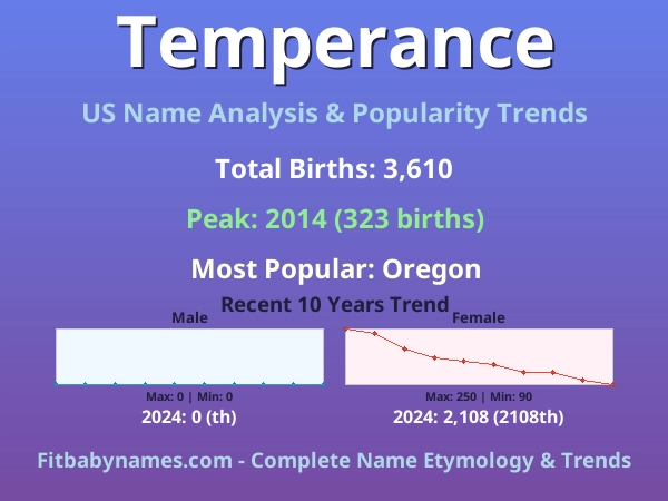 Infographic: Temperance name meaning, origin, and popularity trends in the United States (US baby name analysis chart)