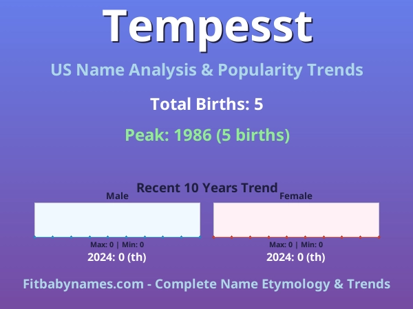 Infographic: Tempesst name meaning, origin, and popularity trends in the United States (US baby name analysis chart)